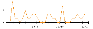 ｊｉｇ．ｊｐのシグナル検出数推移