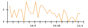 ＡＳＡＨＩ　ＥＩＴＯホールディングスのシグナル検出数推移