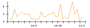 ＭＡＲＵＷＡのシグナル検出数推移