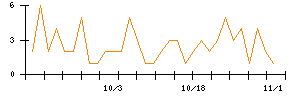 Ｍｉｐｏｘのシグナル検出数推移