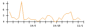 ＡＶＩＬＥＮのシグナル検出数推移