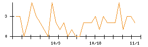 大阪チタニウムテクノロジーズのシグナル検出数推移