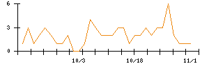 日本電解のシグナル検出数推移