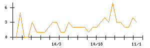 ＳＯＬＩＺＥのシグナル検出数推移