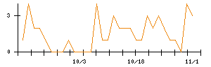 ＬＩＸＩＬのシグナル検出数推移