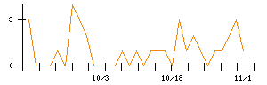 ＴＯＮＥのシグナル検出数推移