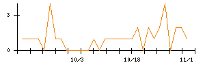 一蔵のシグナル検出数推移