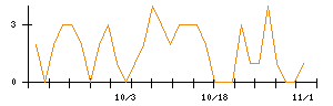 アイチコーポレーションのシグナル検出数推移