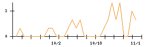 加地テックのシグナル検出数推移