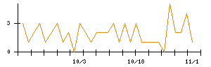 テノ．ホールディングスのシグナル検出数推移