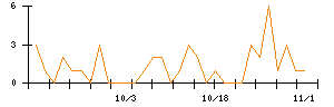 じもとホールディングスのシグナル検出数推移