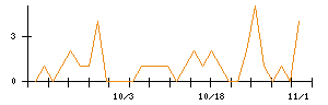 アイリックコーポレーションのシグナル検出数推移
