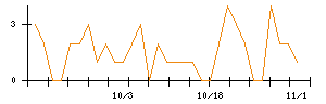 ＬＩＴＡＬＩＣＯのシグナル検出数推移