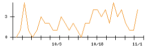 ＢｕｙＳｅｌｌ　Ｔｅｃｈｎｏｌｏｇｉｅｓのシグナル検出数推移