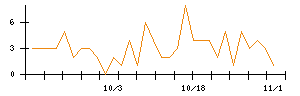 助川電気工業のシグナル検出数推移