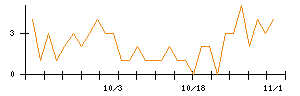 オービスのシグナル検出数推移