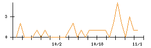 ヤマト　モビリティ　＆　Ｍｆｇ．のシグナル検出数推移