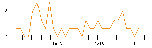 リンテックのシグナル検出数推移
