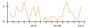 丸紅のシグナル検出数推移