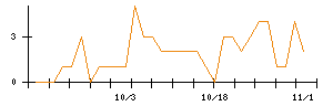 日本瓦斯のシグナル検出数推移