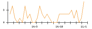 オリエントコーポレーションのシグナル検出数推移