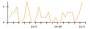 岡三証券グループのシグナル検出数推移