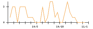 アニコム　ホールディングスのシグナル検出数推移