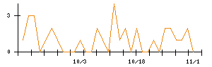 和田興産のシグナル検出数推移