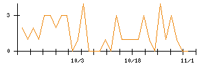 ＣＳ−Ｃのシグナル検出数推移