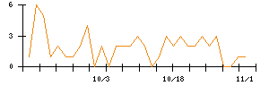 ＩＮＦＯＲＩＣＨのシグナル検出数推移