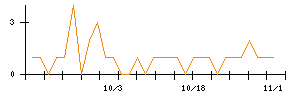 日本電信電話のシグナル検出数推移