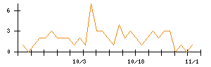 ＫＡＤＯＫＡＷＡのシグナル検出数推移