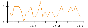 インプレスホールディングスのシグナル検出数推移