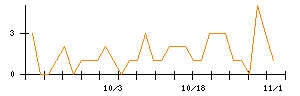 進学会ホールディングスのシグナル検出数推移
