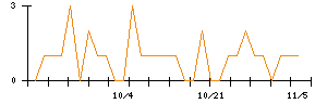 第一カッター興業のシグナル検出数推移