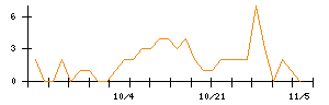 ＰｏｓｔＰｒｉｍｅのシグナル検出数推移