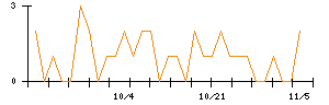 Ｃｒｏｓｓ　Ｅホールディングスのシグナル検出数推移