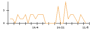 ＡＬＳＯＫのシグナル検出数推移