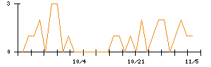 極楽湯ホールディングスのシグナル検出数推移
