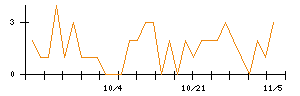 ツカダ・グローバルホールディングのシグナル検出数推移