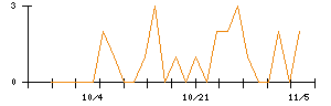 ジーエルテクノホールディングスのシグナル検出数推移