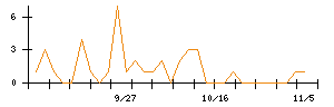 日本調理機のシグナル検出数推移