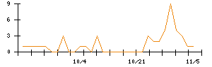 ビューティカダンホールディングスのシグナル検出数推移