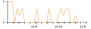 アーバネットコーポレーションのシグナル検出数推移