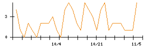ティーケーピーのシグナル検出数推移