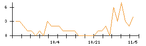 Ｎｏ．１のシグナル検出数推移