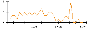 ホギメディカルのシグナル検出数推移