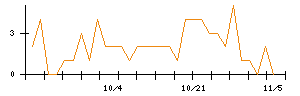 モブキャストホールディングスのシグナル検出数推移