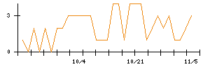 環境フレンドリーホールディングスのシグナル検出数推移