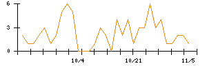 Ａｂａｌａｎｃｅのシグナル検出数推移